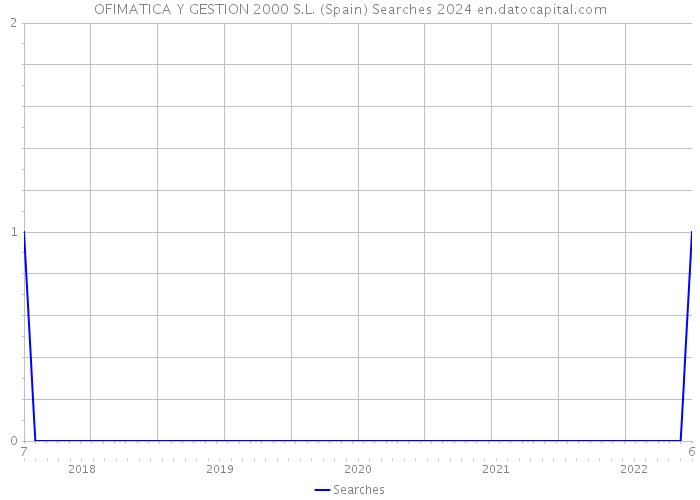 OFIMATICA Y GESTION 2000 S.L. (Spain) Searches 2024 
