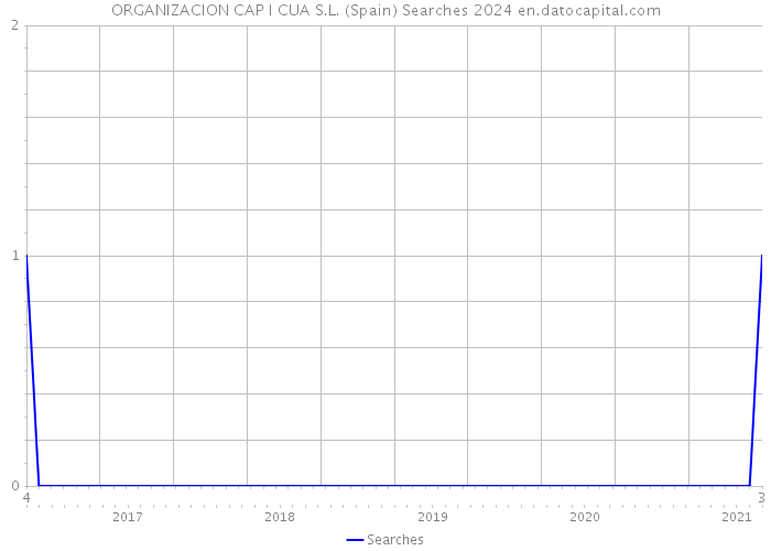 ORGANIZACION CAP I CUA S.L. (Spain) Searches 2024 