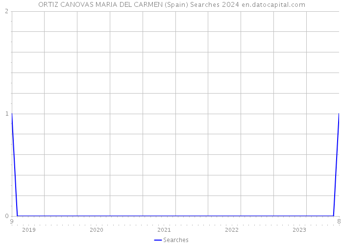 ORTIZ CANOVAS MARIA DEL CARMEN (Spain) Searches 2024 