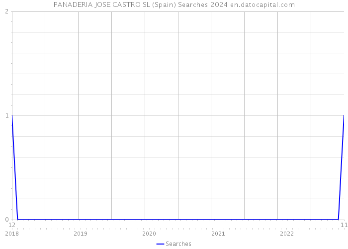 PANADERIA JOSE CASTRO SL (Spain) Searches 2024 