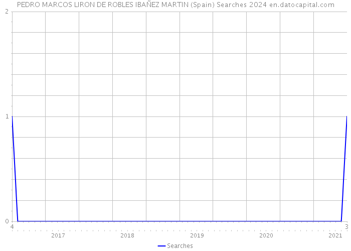 PEDRO MARCOS LIRON DE ROBLES IBAÑEZ MARTIN (Spain) Searches 2024 