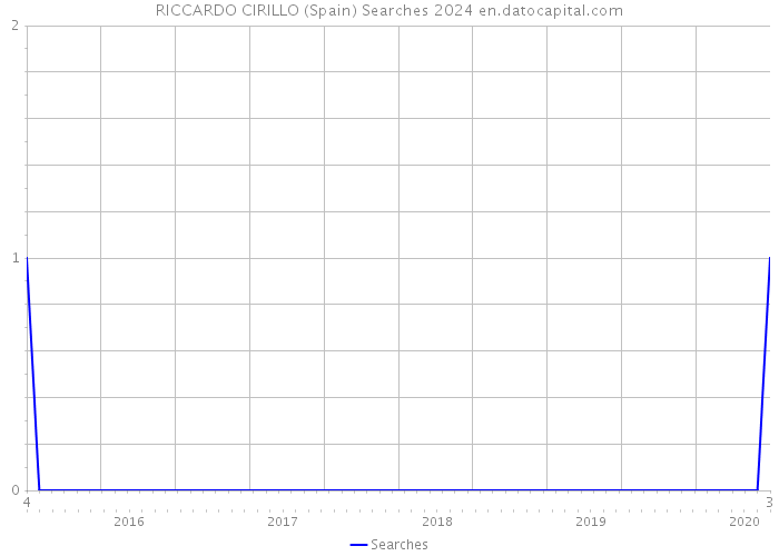 RICCARDO CIRILLO (Spain) Searches 2024 