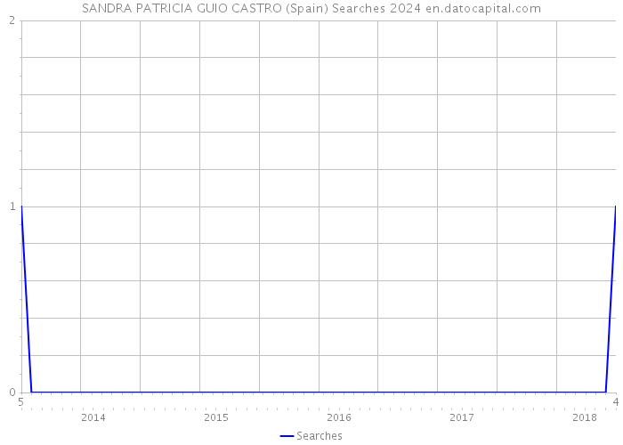 SANDRA PATRICIA GUIO CASTRO (Spain) Searches 2024 
