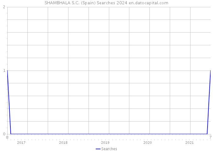 SHAMBHALA S.C. (Spain) Searches 2024 