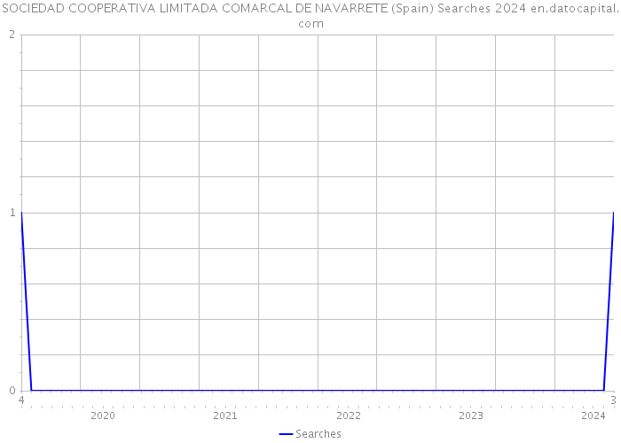 SOCIEDAD COOPERATIVA LIMITADA COMARCAL DE NAVARRETE (Spain) Searches 2024 
