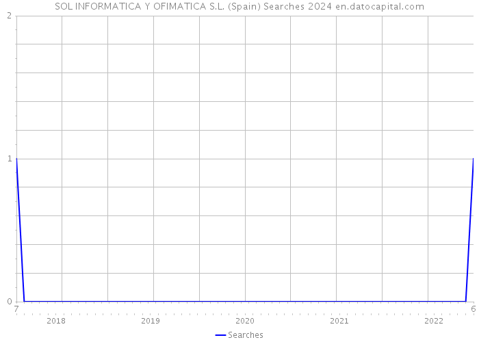 SOL INFORMATICA Y OFIMATICA S.L. (Spain) Searches 2024 