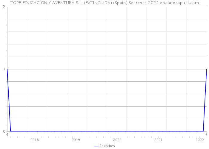 TOPE EDUCACION Y AVENTURA S.L. (EXTINGUIDA) (Spain) Searches 2024 