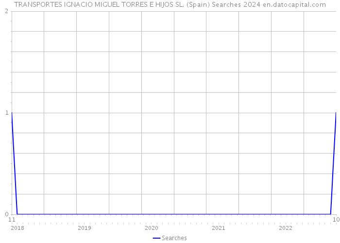 TRANSPORTES IGNACIO MIGUEL TORRES E HIJOS SL. (Spain) Searches 2024 