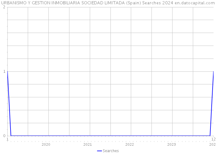 URBANISMO Y GESTION INMOBILIARIA SOCIEDAD LIMITADA (Spain) Searches 2024 