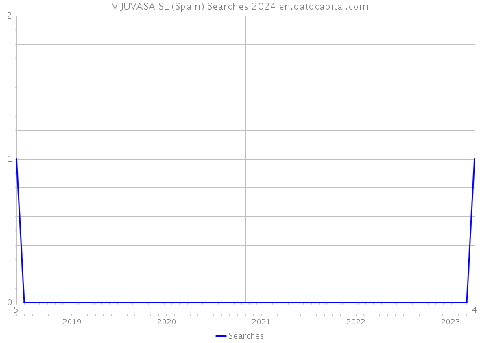 V JUVASA SL (Spain) Searches 2024 
