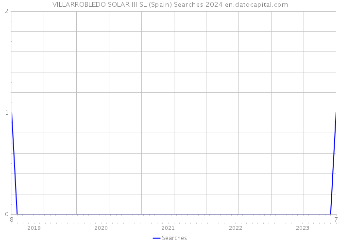 VILLARROBLEDO SOLAR III SL (Spain) Searches 2024 