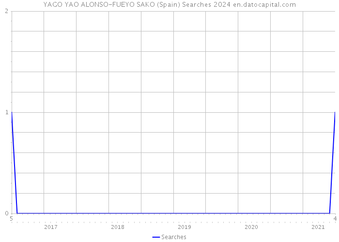 YAGO YAO ALONSO-FUEYO SAKO (Spain) Searches 2024 