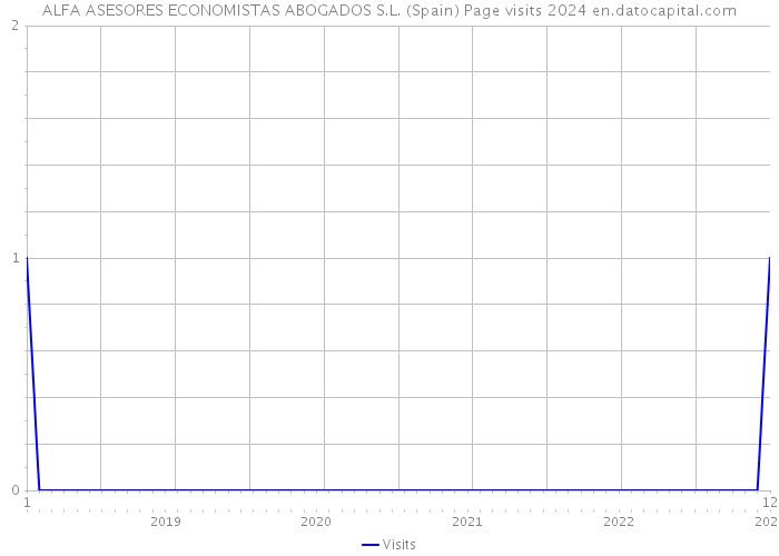 ALFA ASESORES ECONOMISTAS ABOGADOS S.L. (Spain) Page visits 2024 
