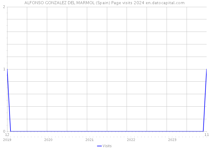 ALFONSO GONZALEZ DEL MARMOL (Spain) Page visits 2024 