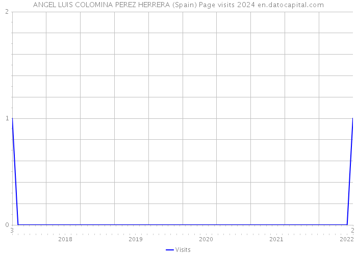 ANGEL LUIS COLOMINA PEREZ HERRERA (Spain) Page visits 2024 