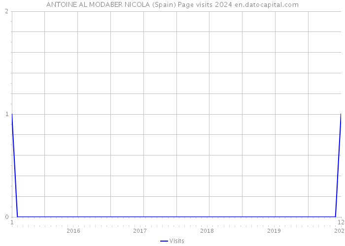 ANTOINE AL MODABER NICOLA (Spain) Page visits 2024 