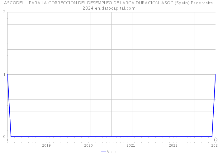ASCODEL - PARA LA CORRECCION DEL DESEMPLEO DE LARGA DURACION ASOC (Spain) Page visits 2024 