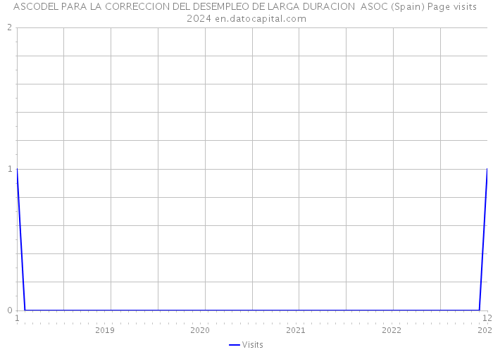 ASCODEL PARA LA CORRECCION DEL DESEMPLEO DE LARGA DURACION ASOC (Spain) Page visits 2024 