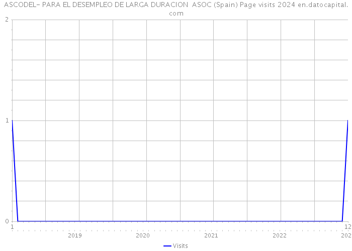 ASCODEL- PARA EL DESEMPLEO DE LARGA DURACION ASOC (Spain) Page visits 2024 