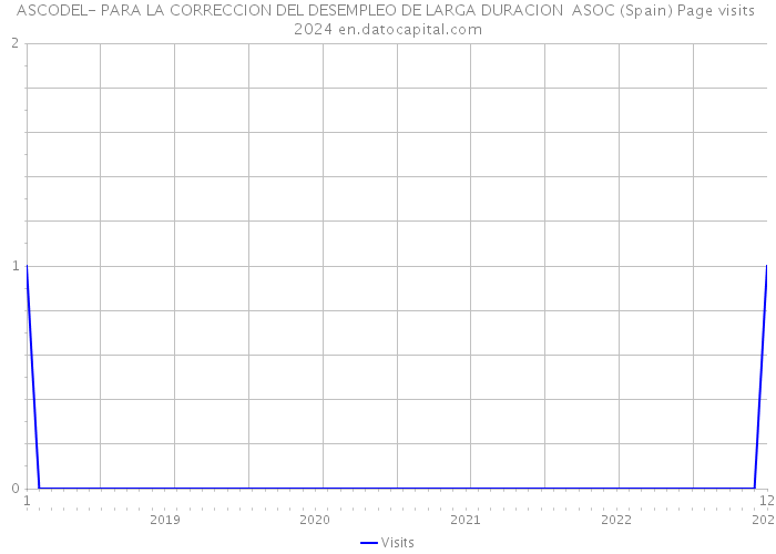 ASCODEL- PARA LA CORRECCION DEL DESEMPLEO DE LARGA DURACION ASOC (Spain) Page visits 2024 