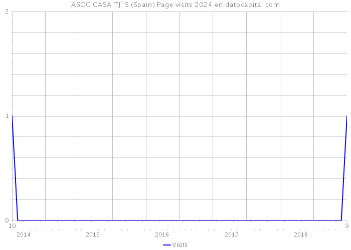 ASOC CASA TJ´S (Spain) Page visits 2024 