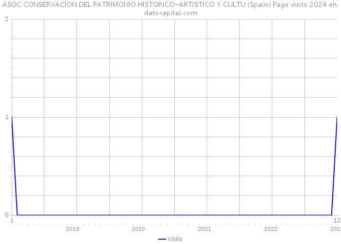 ASOC CONSERVACION DEL PATRIMONIO HISTORICO-ARTISTICO Y CULTU (Spain) Page visits 2024 