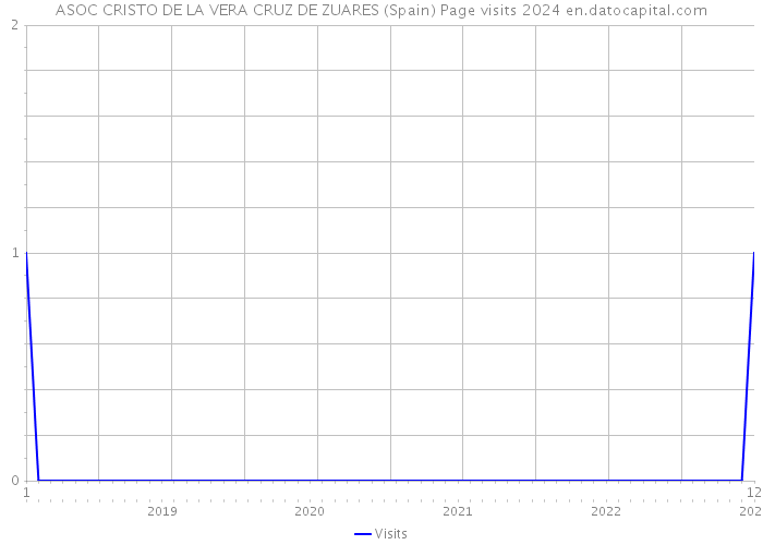 ASOC CRISTO DE LA VERA CRUZ DE ZUARES (Spain) Page visits 2024 