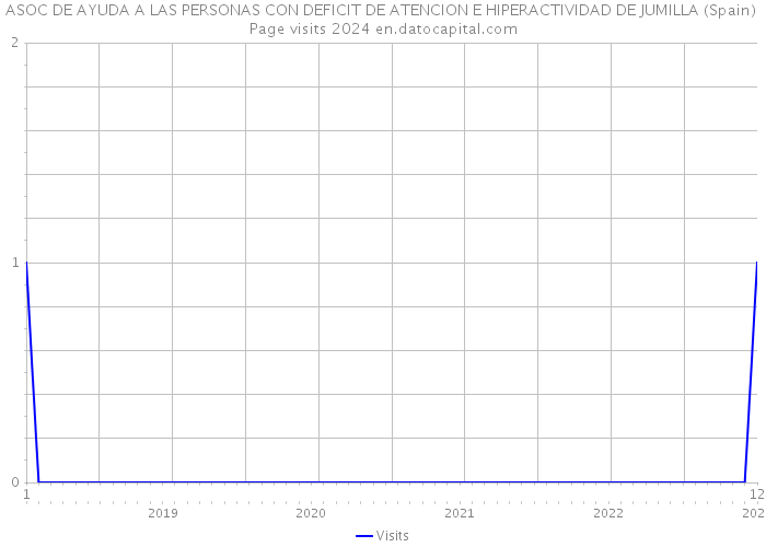 ASOC DE AYUDA A LAS PERSONAS CON DEFICIT DE ATENCION E HIPERACTIVIDAD DE JUMILLA (Spain) Page visits 2024 