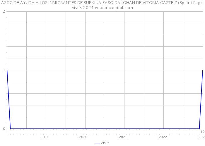 ASOC DE AYUDA A LOS INMIGRANTES DE BURKINA FASO DAKOHAN DE VITORIA GASTEIZ (Spain) Page visits 2024 