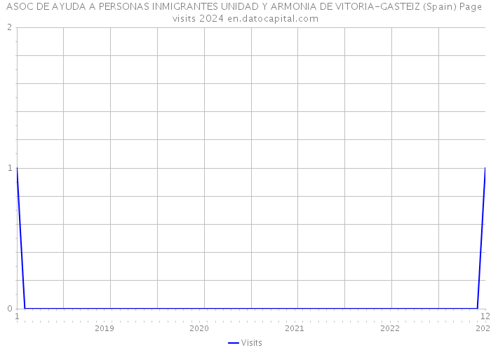 ASOC DE AYUDA A PERSONAS INMIGRANTES UNIDAD Y ARMONIA DE VITORIA-GASTEIZ (Spain) Page visits 2024 