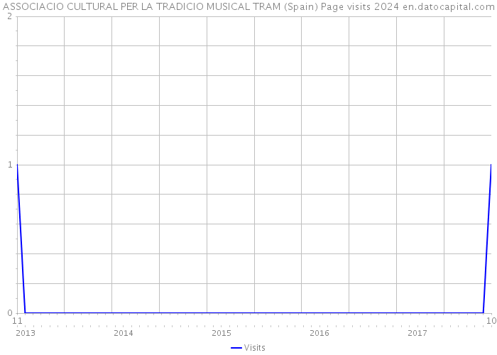 ASSOCIACIO CULTURAL PER LA TRADICIO MUSICAL TRAM (Spain) Page visits 2024 