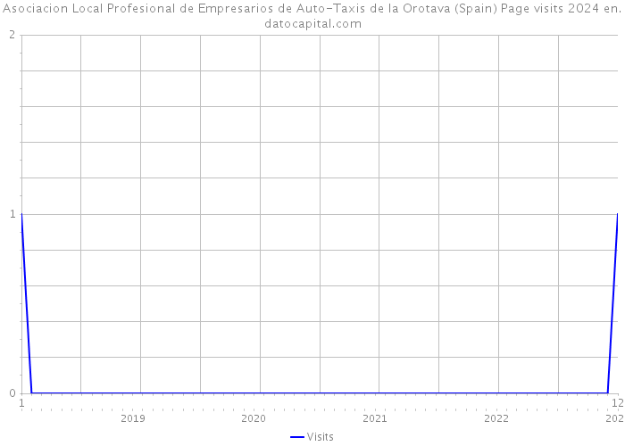 Asociacion Local Profesional de Empresarios de Auto-Taxis de la Orotava (Spain) Page visits 2024 