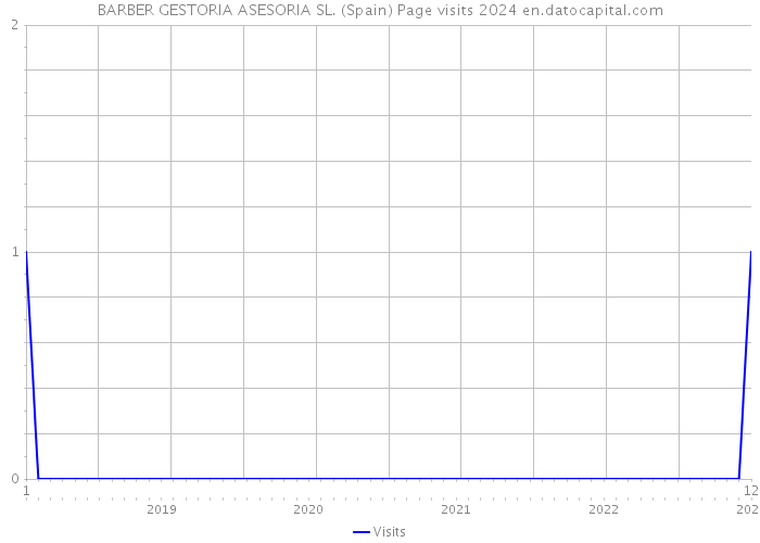BARBER GESTORIA ASESORIA SL. (Spain) Page visits 2024 