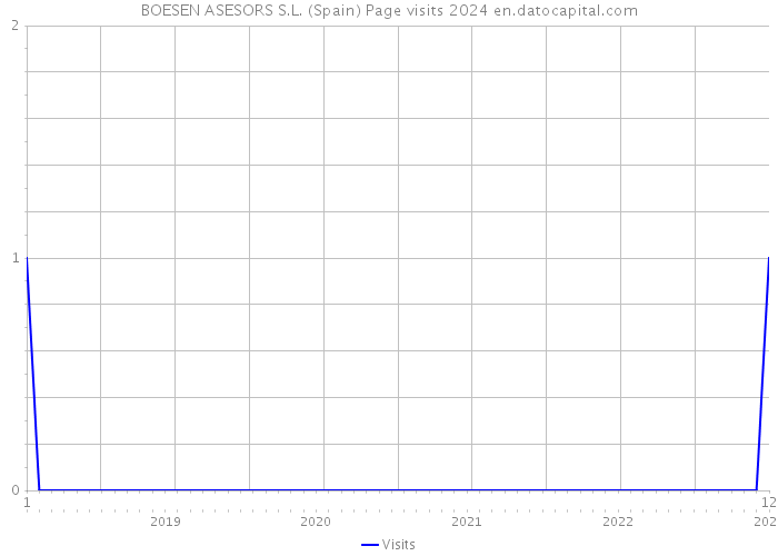 BOESEN ASESORS S.L. (Spain) Page visits 2024 