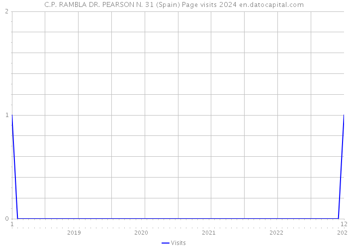 C.P. RAMBLA DR. PEARSON N. 31 (Spain) Page visits 2024 