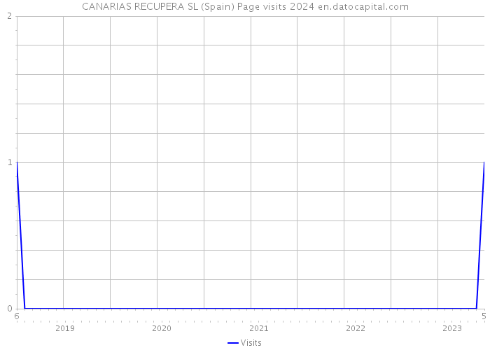 CANARIAS RECUPERA SL (Spain) Page visits 2024 