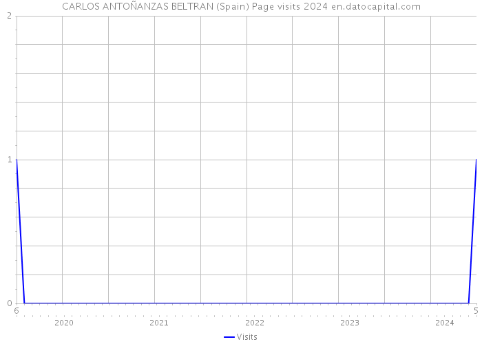 CARLOS ANTOÑANZAS BELTRAN (Spain) Page visits 2024 