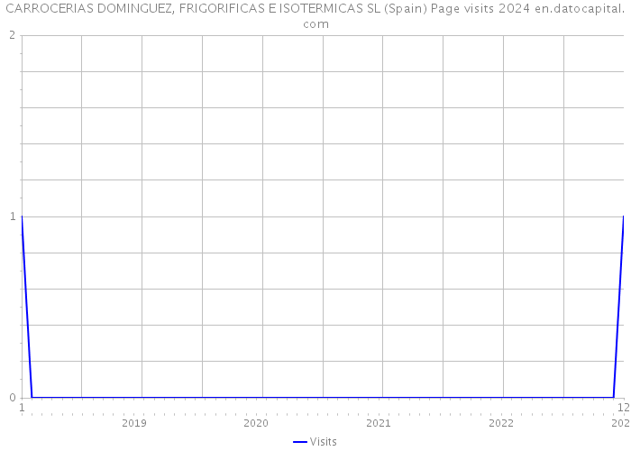 CARROCERIAS DOMINGUEZ, FRIGORIFICAS E ISOTERMICAS SL (Spain) Page visits 2024 