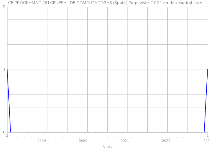 CB PROGRAMACION GENERAL DE COMPUTADORAS (Spain) Page visits 2024 