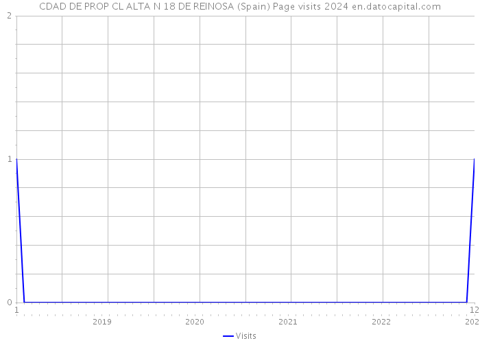 CDAD DE PROP CL ALTA N 18 DE REINOSA (Spain) Page visits 2024 