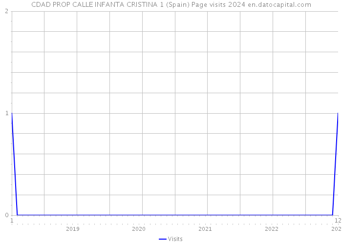 CDAD PROP CALLE INFANTA CRISTINA 1 (Spain) Page visits 2024 