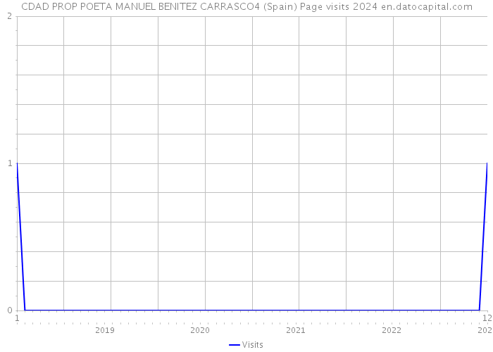 CDAD PROP POETA MANUEL BENITEZ CARRASCO4 (Spain) Page visits 2024 