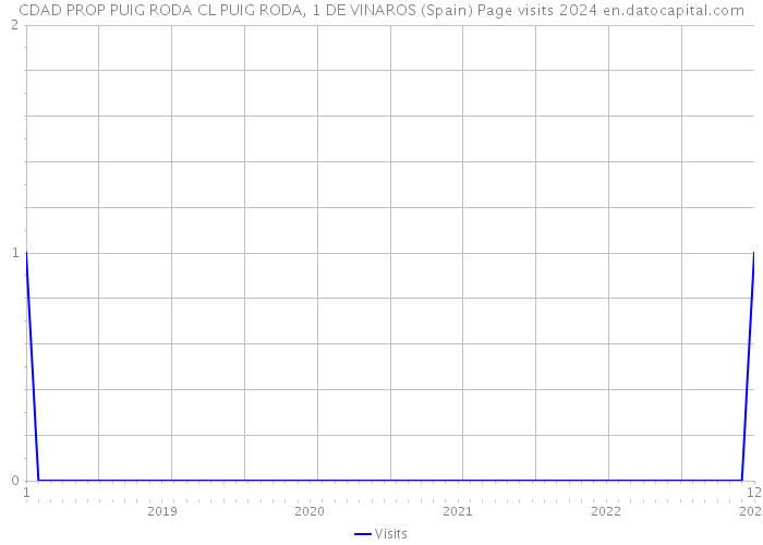 CDAD PROP PUIG RODA CL PUIG RODA, 1 DE VINAROS (Spain) Page visits 2024 