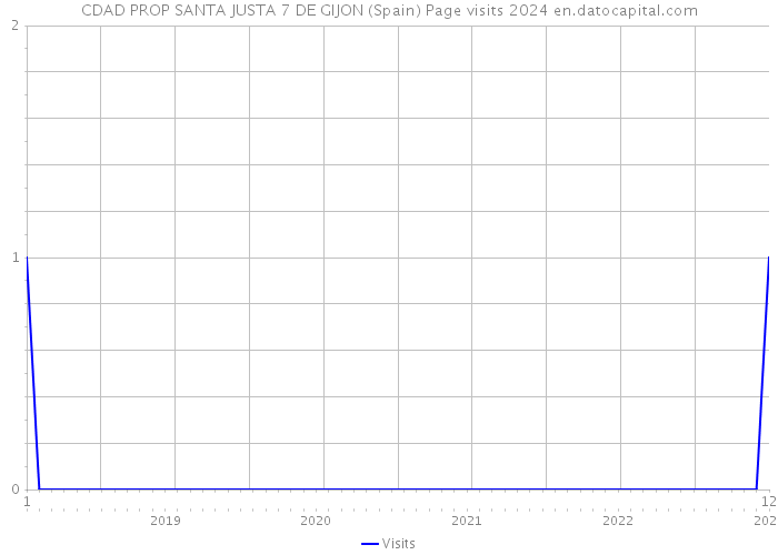 CDAD PROP SANTA JUSTA 7 DE GIJON (Spain) Page visits 2024 