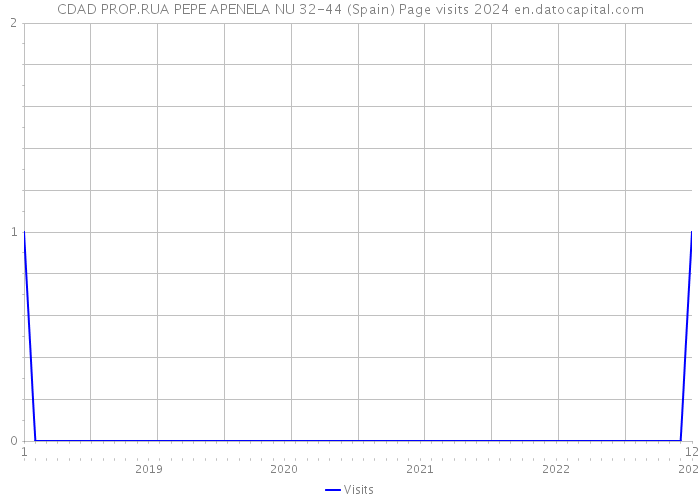 CDAD PROP.RUA PEPE APENELA NU 32-44 (Spain) Page visits 2024 