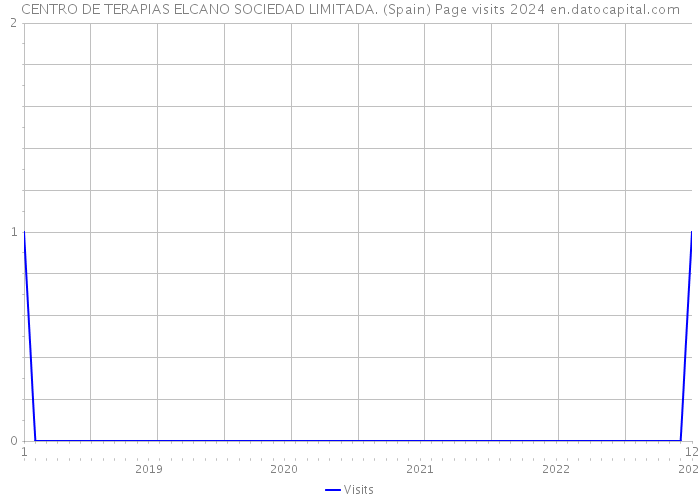 CENTRO DE TERAPIAS ELCANO SOCIEDAD LIMITADA. (Spain) Page visits 2024 