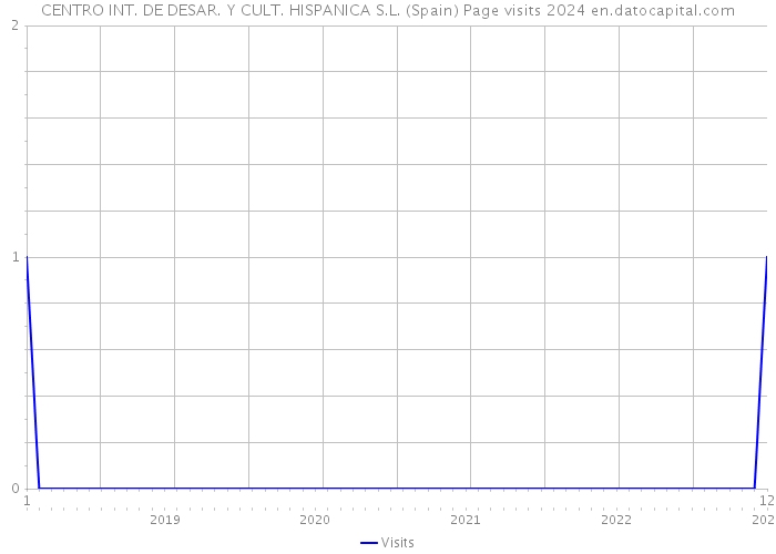 CENTRO INT. DE DESAR. Y CULT. HISPANICA S.L. (Spain) Page visits 2024 