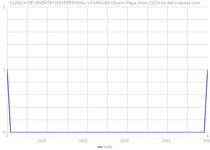 CLINICA DE ORIENTACION PERSONAL Y FAMILIAR (Spain) Page visits 2024 