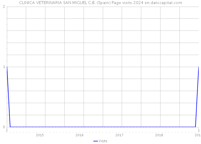 CLINICA VETERINARIA SAN MIGUEL C.B. (Spain) Page visits 2024 