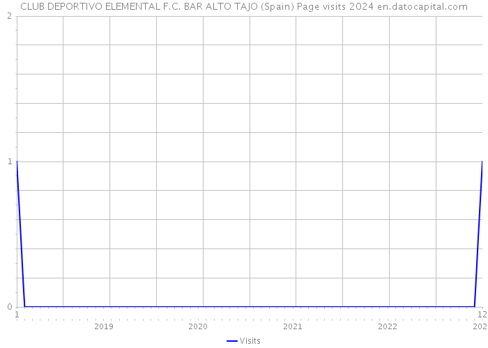 CLUB DEPORTIVO ELEMENTAL F.C. BAR ALTO TAJO (Spain) Page visits 2024 